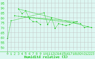 Courbe de l'humidit relative pour Fribourg (All)