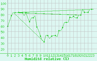 Courbe de l'humidit relative pour Enfidha Hammamet