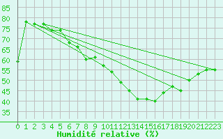 Courbe de l'humidit relative pour Neuchatel (Sw)