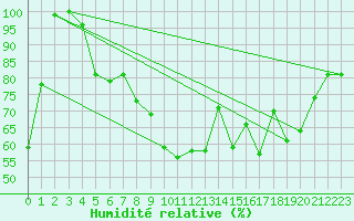 Courbe de l'humidit relative pour Siegsdorf-Hoell