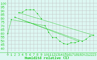 Courbe de l'humidit relative pour Grenoble/St-Etienne-St-Geoirs (38)