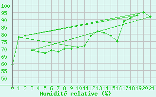 Courbe de l'humidit relative pour Hailuoto Marjaniemi