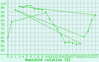 Courbe de l'humidit relative pour Blcourt (52)