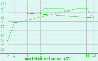 Courbe de l'humidit relative pour Tulancingo
