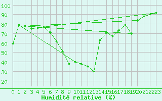 Courbe de l'humidit relative pour Wijk Aan Zee Aws