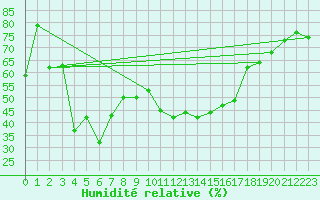 Courbe de l'humidit relative pour Gornergrat