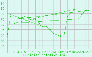 Courbe de l'humidit relative pour Quickborn