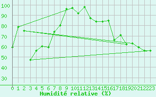 Courbe de l'humidit relative pour Plaffeien-Oberschrot