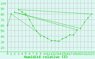 Courbe de l'humidit relative pour Spittal Drau