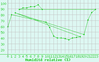 Courbe de l'humidit relative pour Charleville-Mzires (08)