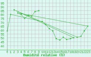 Courbe de l'humidit relative pour Orly (91)