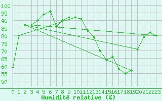 Courbe de l'humidit relative pour Millau - Soulobres (12)