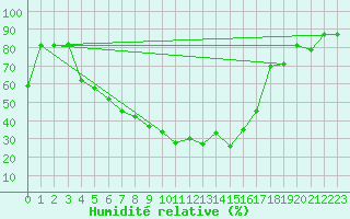 Courbe de l'humidit relative pour Erzincan