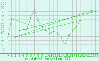 Courbe de l'humidit relative pour Porquerolles (83)