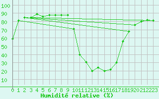 Courbe de l'humidit relative pour Brive-Souillac (19)