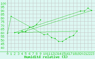 Courbe de l'humidit relative pour Temelin