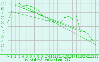 Courbe de l'humidit relative pour Grand Saint Bernard (Sw)