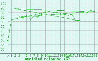 Courbe de l'humidit relative pour Geilo-Geilostolen