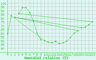 Courbe de l'humidit relative pour Bekescsaba