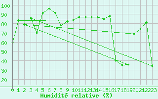 Courbe de l'humidit relative pour Aigle (Sw)