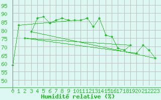Courbe de l'humidit relative pour Sylarna
