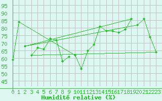 Courbe de l'humidit relative pour Pitztaler Gletscher