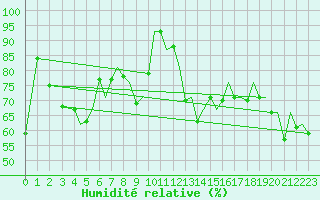 Courbe de l'humidit relative pour Bilbao (Esp)