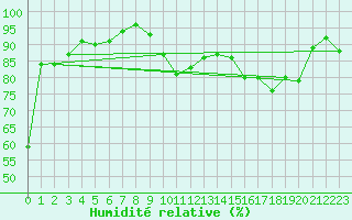 Courbe de l'humidit relative pour Lannion (22)