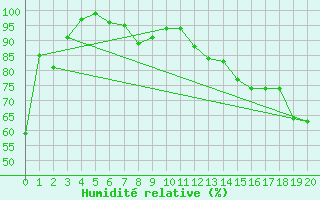 Courbe de l'humidit relative pour Swan River, Man.