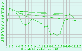 Courbe de l'humidit relative pour Tammisaari Jussaro