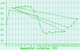 Courbe de l'humidit relative pour Millau (12)