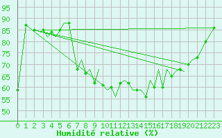 Courbe de l'humidit relative pour Santander / Parayas