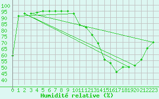 Courbe de l'humidit relative pour Aurillac (15)