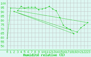 Courbe de l'humidit relative pour Tours (37)