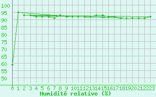 Courbe de l'humidit relative pour Ineu Mountain