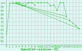 Courbe de l'humidit relative pour Matro (Sw)