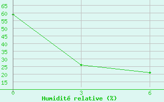 Courbe de l'humidit relative pour Choir