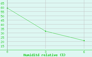 Courbe de l'humidit relative pour Jixi