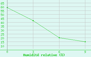 Courbe de l'humidit relative pour Zlikha