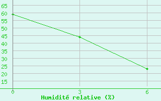 Courbe de l'humidit relative pour Leninskoe