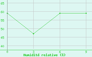 Courbe de l'humidit relative pour Robertson