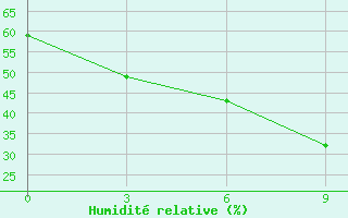 Courbe de l'humidit relative pour Yushe