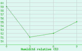 Courbe de l'humidit relative pour Yueyang