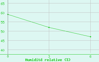 Courbe de l'humidit relative pour Ekezhe