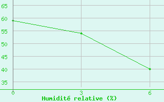 Courbe de l'humidit relative pour Vitim