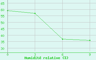 Courbe de l'humidit relative pour Cardara