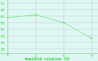 Courbe de l'humidit relative pour Tulun