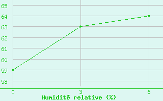 Courbe de l'humidit relative pour Cemurnaut