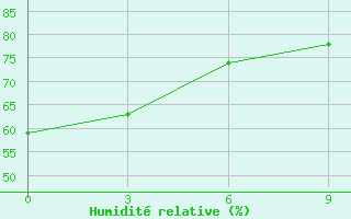 Courbe de l'humidit relative pour Mozyr