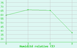 Courbe de l'humidit relative pour Thala